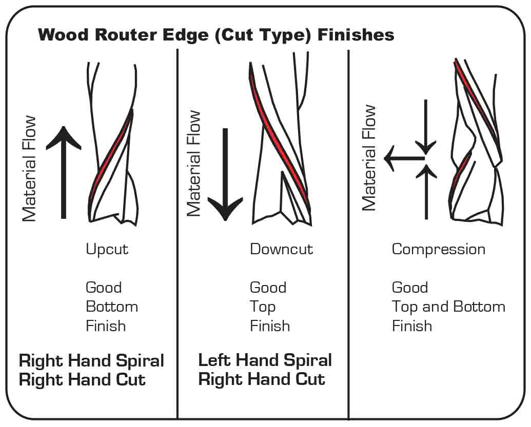 Left-Hand Down Cut; 1/4 Cutting Diameter; 1 Cutting Length Magnate 2975 Spiral Router Bit 